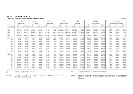 表 8.1(c) : 落馬洲關卡車輛交通 Table 8.1(c) : Lok Ma Chau Crossing Vehicular Traffic 年/月 Year / Month