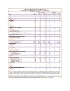 Table 1: Raleigh-Durham, NC, Metropolitan Area Characteristics of the Population, by Race, Ethnicity and Nativity: 2010 (thousands, unless otherwise noted) 1  ALL