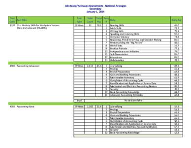 Job Ready/Pathway Assessments - National Averages Secondary January 1, 2014 Test Test Title Code