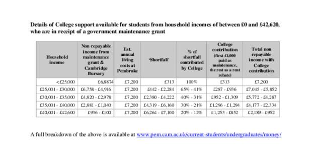 Details of College support available for students from household incomes of between £0 and £42,620, who are in receipt of a government maintenance grant Household income