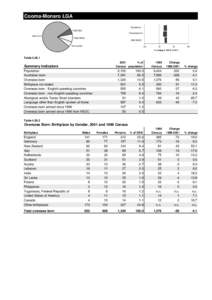 Cooma-Monaro LGA Population OSB ESC Overseas born Aust born