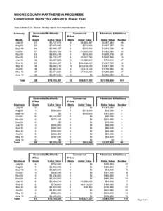 MOORE COUNTY PARTNERS IN PROGRESS Construction Starts* for[removed]Fiscal Year *Data includes ETJs; Source: Monthly reports from respective planning depts. Summary Month