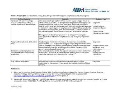 Table 2. Anaphylaxis (see also Insect Allergy, Drug Allergy, and Food Allergy for Anaphylaxis due to these agents) Referral Guideline Individuals with a severe allergic reaction (anaphylaxis) without an obvious or previo