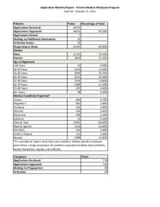 Application Monthly Report - Arizona Medical Marijuana Program April 14 - October 27, 2011 Patients Totals Percentage of Total