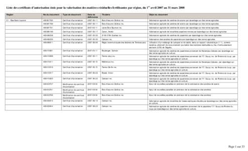 Liste des certificats d’autorisation émis pour la valorisation des matières résiduelles fertilisantes par région, du 1er avril 2007 au 31 mars 2008 Région 01 - Bas-Saint-Laurent No du document