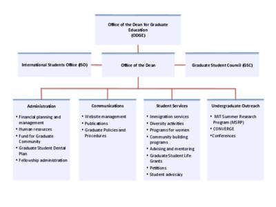 Oﬃce	
  of	
  the	
  Dean	
  for	
  Graduate	
   Educa2on	
  	
   (ODGE)	
   Interna2onal	
  Students	
  Oﬃce	
  (ISO)	
  