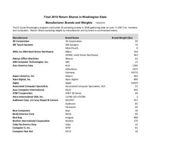 Final 2010 Return Shares in Washington State Manufacturer Brands and Weights[removed]The E-Cycle Washington program conducted 35 sampling events in 2009 gathering data on over 11,500 TVs, monitors