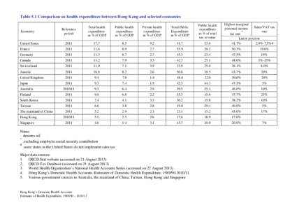 Table 5.1 Comparison on health expenditure between Hong Kong and selected economies Highest marginal personal income Reference period