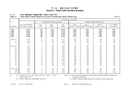 第七組 : 道路交通意外統計數字 Section 7 : Road Traffic Accident Statistics 表 7.1 Table 7.1  : 按意外嚴重程度及碰撞類別劃分的道路交通意外統計