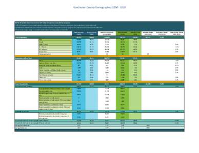 Dorchester County Demographics[removed]NOTE: All numbers shown here are from DP-1 tables of respective Census Bureau programs[removed]ACS estimates are from a sampled population, while numbers from Decennial Censuse