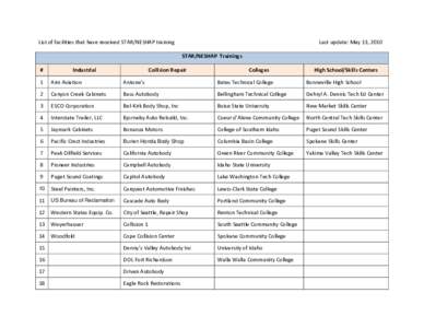 List of facilities that have received STAR/NESHAP training  Last update: May 13, 2010 STAR/NESHAP Trainings  #