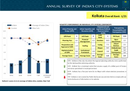 Kolkata Overall Rank[removed]Kolkata Average of Indian Cities  London