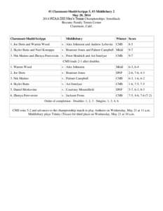 #1 Claremont-Mudd-Scripps 5, #3 Middlebury 2 May 20, [removed]NCAA DIII Men’s Tennis Championships: Semifinals