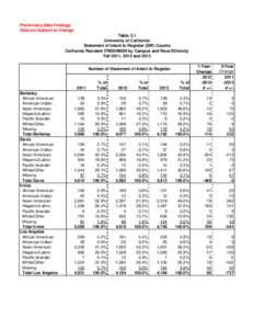 Table 3.1 University of California Statement of Intent to Register (SIR) Counts California Resident Freshmen by Campus and Race/Ethnicity - Fall 2011, 2012 and 2013