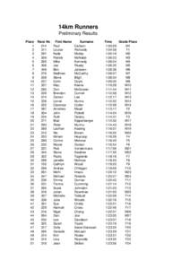 14km Runners Preliminary Results Place 1 2 3