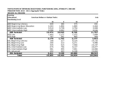 PARTICIPANTS BY ENTERING EDUCATIONAL FUNCTIONING LEVEL, ETHNICITY, AND SEX PROGRAM YEAR: [removed]Aggregate Table) REGION: ALL REGIONS Entering Educational