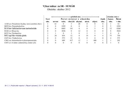 Výkaz nákaz za SR - SUMÁR Obdobie: október 2012 A160 ave Pseudomor hydiny (newcastelská chor.) B059 bov Paratuberkulóza %ERY,QIHNþQiERYLQQiULQRWUDFKHLWtGD