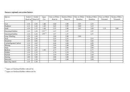 Faroese regional conversion factors Species Cod Haddock Saith