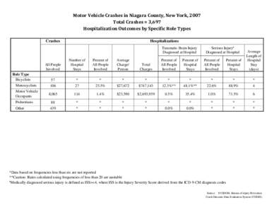 Motor Vehicle Traffic Injuries - Niagara County, New York