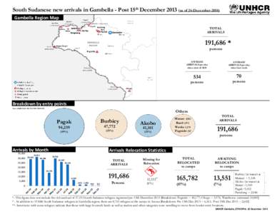 South Sudanese new arrivals in Gambella - Post 15th December[removed]as of 26-December[removed]Gambella Region Map TOTAL ARRIVALS  191,686 *