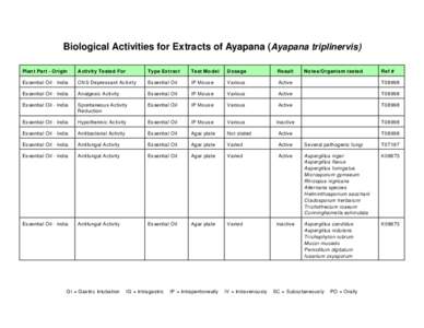 Biological Activities for Extracts of Ayapana (Ayapana triplinervis) Plan t Part - Origin