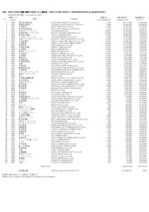 1628  NEXT FUNDS 運輸・物流 （TOPIX-17 ）上場投信 　（NEXT FUNDS TOPIX-17 TRANSPORTATION & LOGISTICS ETF ） 2015年6月30日現在　（as of June 30, 2015）  No.