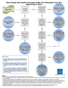 How People Get Health Coverage Under the Affordable Care Act Beginning in 2014 Is employer coverage available?