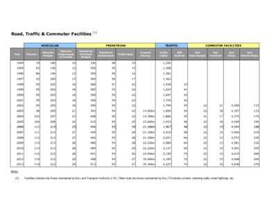 Road, Traffic & Commuter Facilities  [1] VEHICULAR Year