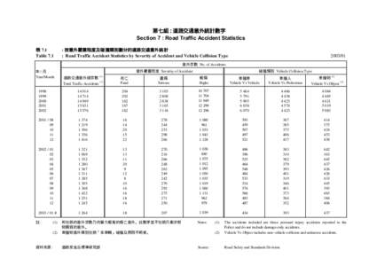 第七組 : 道路交通意外統計數字 Section 7 : Road Traffic Accident Statistics 表 7.1 Table 7.1  : 按意外嚴重程度及碰撞類別劃分的道路交通意外統計