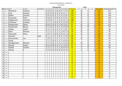 Vereinsmeisterschaft SLG - Zwiesel e.VDienstpistole 1 Platz StrtNr Name 1