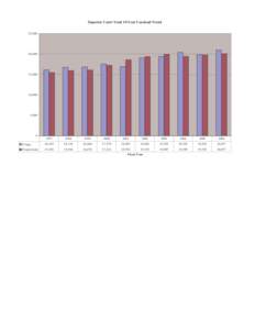 Superior Court Total 10 Year Caseload Trend 25,000 20,[removed],000