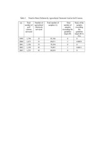 Table 2  Trend in Water Pollution by Agricultural Chemicals Used at Golf Courses FY