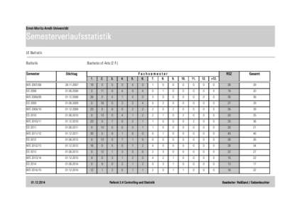 Ernst-Moritz-Arndt-Universität  Semesterverlaufsstatistik LE Baltistik Bachelor of Arts (2 F.)