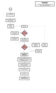 FLOWCHART: 2.1. Reclamation Projects Initiated/Proposed by PRA ( Own funds / Private-Funded ) START