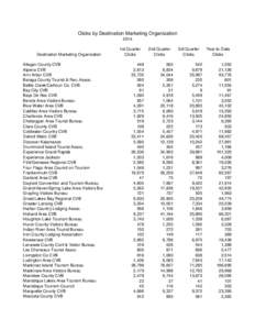 Clicks by Destination Marketing Organization 2014 Destination Marketing Organization Allegan County CVB Alpena CVB