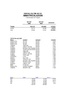 VEICOLI OLTRE 50 CC.  IMMATRICOLAZIONI Fonte Ministero dei Trasporti  gen-apr