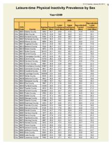 10:12 Tuesday, January 28, 2014  Leisure-time Physical Inactivity Prevalence by Sex Year=[removed]Age-adjusted