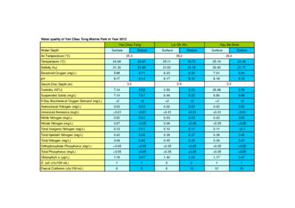 Water quality of Yan Chau Tong Marine Park in Year 2013 Yan Chau Tong Water Depth Surface