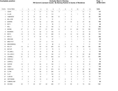 Countystats_rposition  County Kentucky Board of Nursing RN Current Licensure Counts - By Nursing Position & County of Residence