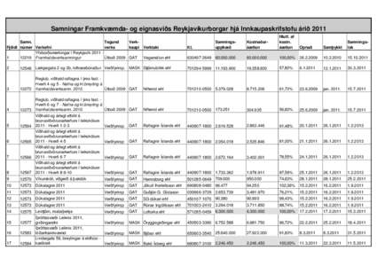 Samningar Framkvæmda- og eignasviðs Reykjavíkurborgar hjá Innkaupaskrifstofu árið 2011 Samn. Tegund VerkFjöldi númer Verkefni verks kaupi Verktaki