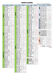 1  本校学生の出身学校 平成30年（2018年）5月1日現在の学生数です。 郡市町村