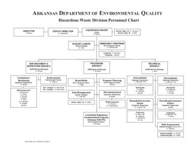 ARKANSAS DEPARTMENT OF ENVIRONMENTAL QUALITY Hazardous Waste Division Personnel Chart DIRECTOR DEPUTY DIRECTOR