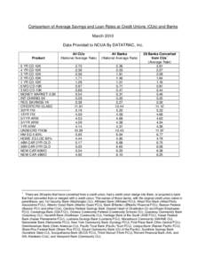 Comparison of Average Savings and Loan Rates at Credit Unions (CUs) and Banks March 2010 Data Provided to NCUA By DATATRAC, Inc. Product  All CUs