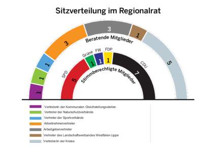 Sitzverteilung im Regionalrat 3 1  tende Mitgliede