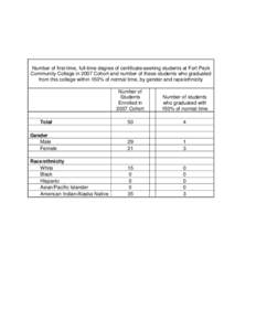 Number of first-time, full-time degree of certificate-seeking students at Fort Peck Community College in 2007 Cohort and number of these students who graduated from this college within 150% of normal time, by gender and 