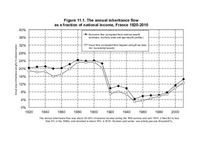 FigureThe annual inheritance flow as a fraction of national income, France% Economic flow (computed from national wealth estimates, mortality table and age-wealth profiles)