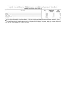 Table 8. Final 2016 Sablefish TAC Specifications in the GOA and Allocation to Trawl Gear