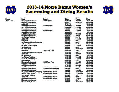 [removed]Notre Dame Women’s Swimming and Diving Results Name			Meet				Event				Time		Place 		Date Molly Barry		Hawkeye Invitational		100 Yard Free			55.27 (P)	50th/53		12/08/13 			Shamrock Invitational 		 				56.28		22