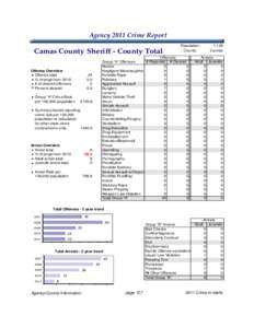 Agency 2011 Crime Report  Camas County Sheriff - County Total Offense Overview Offense total % change from 2010