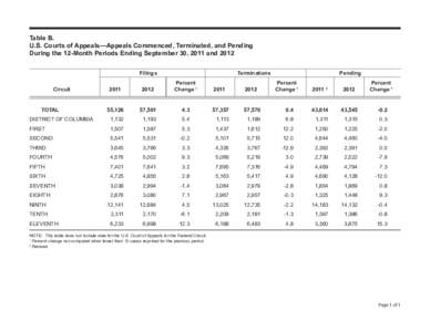 Table B. U.S. Courts of Appeals—Appeals Commenced, Terminated, and Pending During the 12-Month Periods Ending September 30, 2011 and 2012 Filings